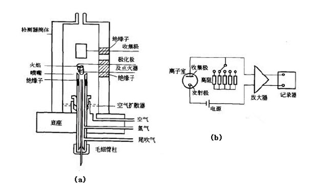 FID檢測器結構簡圖 FID檢測器結構簡圖