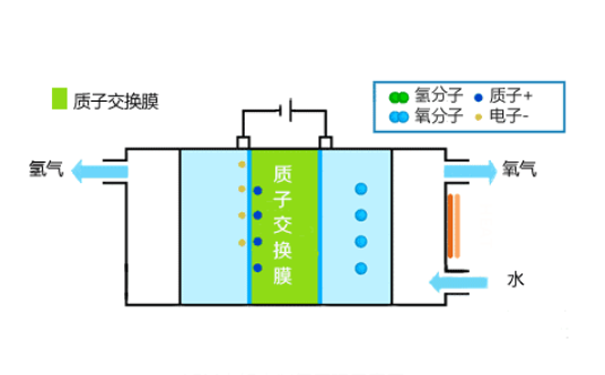 純水氫氣發生器工作原理簡圖 純水氫氣發生器工作原理簡圖